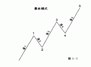 艾略特波浪理论