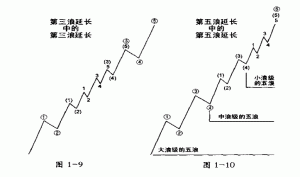 艾略特波浪理论