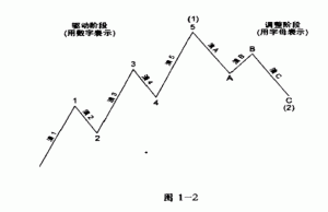 艾略特波浪理论