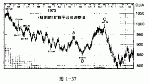 艾略特波浪理论