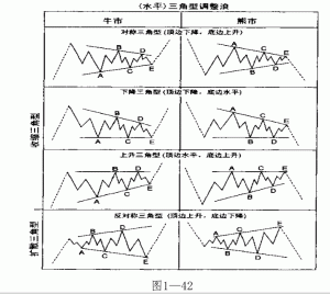 艾略特波浪理论