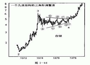 艾略特波浪理论