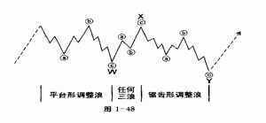 艾略特波浪理论