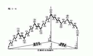 艾略特波浪理论