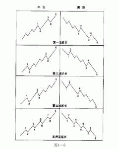 艾略特波浪理论