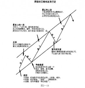 艾略特波浪理论