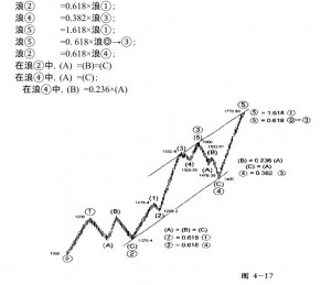 艾略特波浪理论