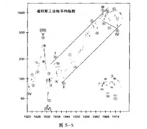 艾略特波浪理论