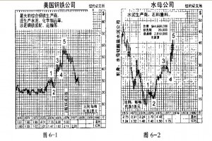 艾略特波浪理论