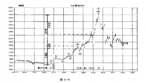 艾略特波浪理论