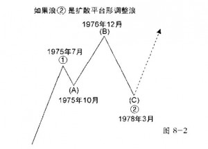 艾略特波浪理论