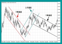 外汇交易中的趋势线画法详解-峰汇在线