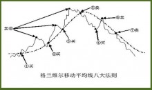 格兰维尔移动平均线八大买卖法则-峰汇在线