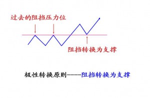 外汇行情分析支撑与阻力