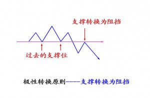 趋势理论买卖法则