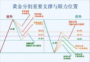 外汇支撑与阻力分析图