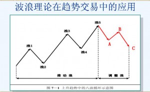 波浪理论在趋势交易中的应用