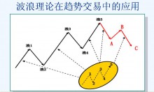 第三节 支撑与阻力-峰汇在线