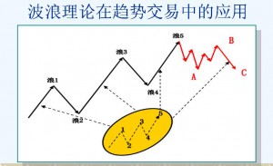 趋势理论买卖法则