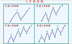 趋势理论买卖法则