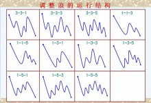 第四节 波浪理论在趋势交易中的应用-峰汇在线