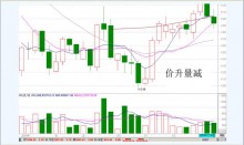 第五节 量价关系-峰汇在线