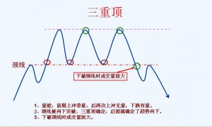 趋势理论买卖法则