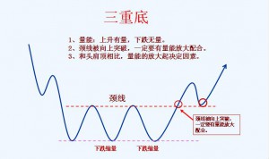 趋势理论买卖法则