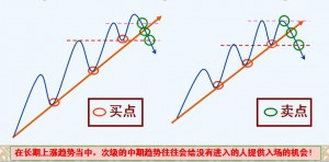 趋势理论买卖法则