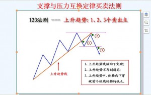 趋势理论买卖法则