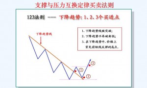 趋势理论买卖法则