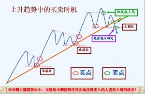 上升趋势中的买卖时机