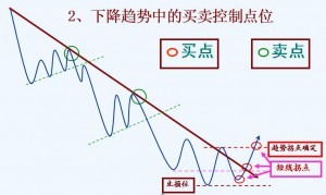 下降趋势中的买卖控制点位