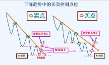 第七节 支撑与阻力的买卖策略-峰汇在线