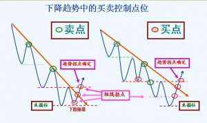 下降趋势中的买卖控制点位