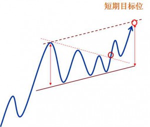 趋势理论买卖法则