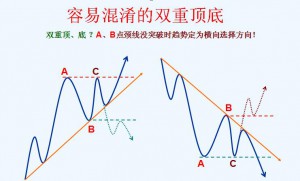 趋势理论买卖法则第十节 容易混淆的趋势方向