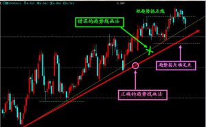 趋势理论买卖法则