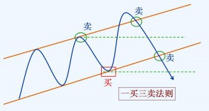 趋势理论买卖法则