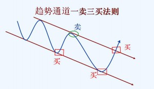 趋势理论买卖法则