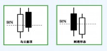 第十四节 五种K线出现的买卖信号图示-峰汇在线