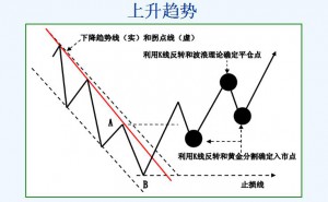 趋势理论买卖法则