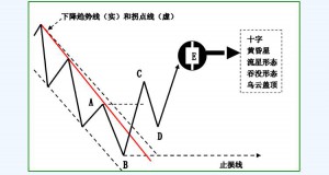 趋势理论买卖法则