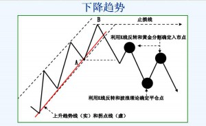 趋势理论买卖法则