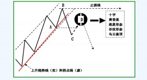 趋势理论买卖法则