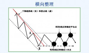 趋势理论买卖法则