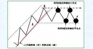 趋势理论买卖法则