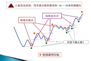 趋势理论买卖法则