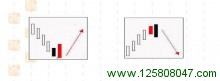 蜡烛图看涨吞没和看跌吞没形态图解-峰汇在线