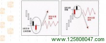 蜡烛图反击线形态-峰汇在线
